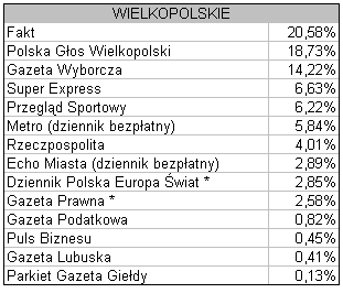 wielkopolskie